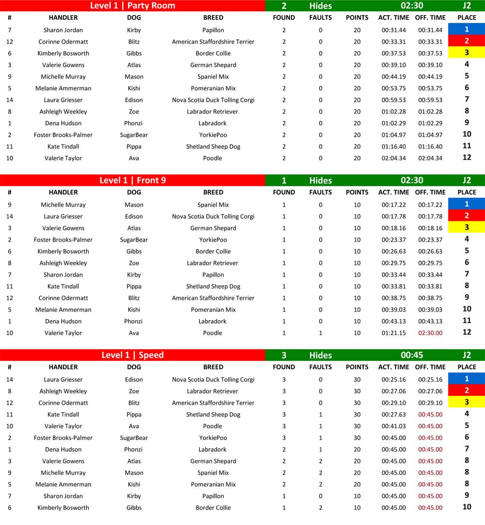 Results | Putt-Putt | Level 1 – Southeast Scent Work Alliance